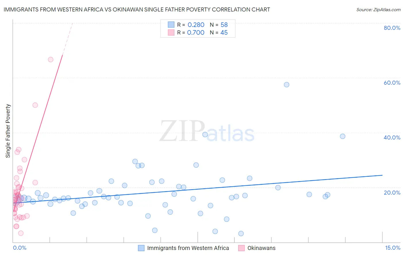 Immigrants from Western Africa vs Okinawan Single Father Poverty