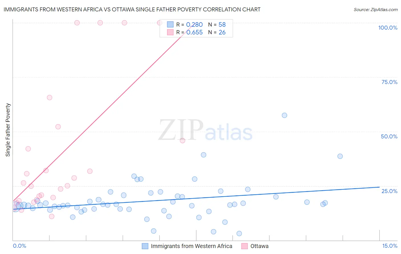 Immigrants from Western Africa vs Ottawa Single Father Poverty