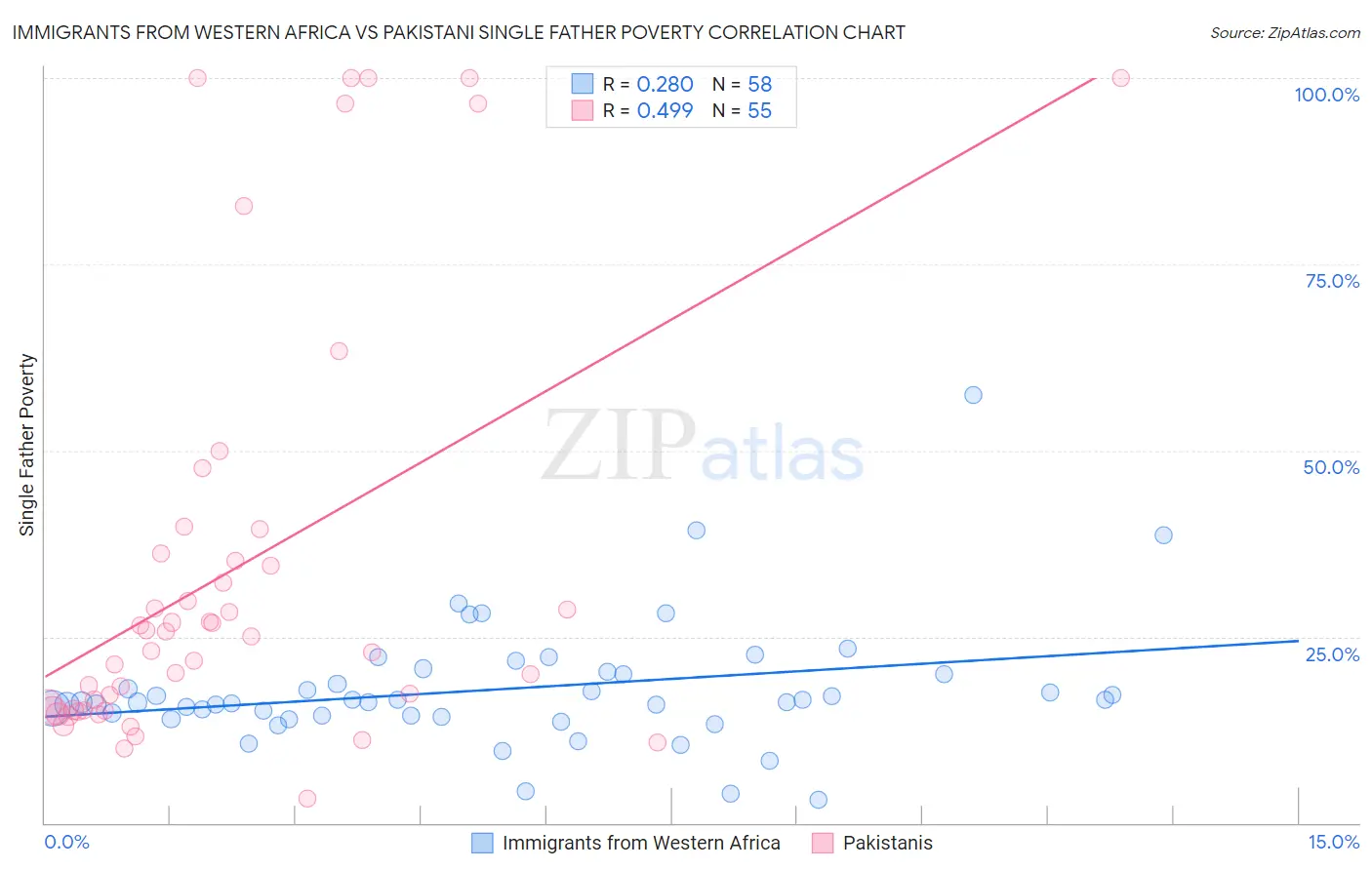 Immigrants from Western Africa vs Pakistani Single Father Poverty