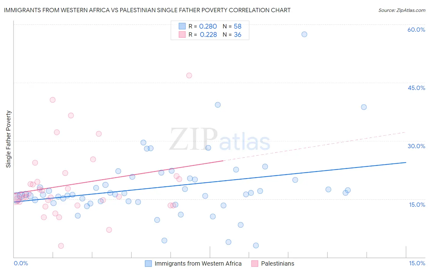Immigrants from Western Africa vs Palestinian Single Father Poverty