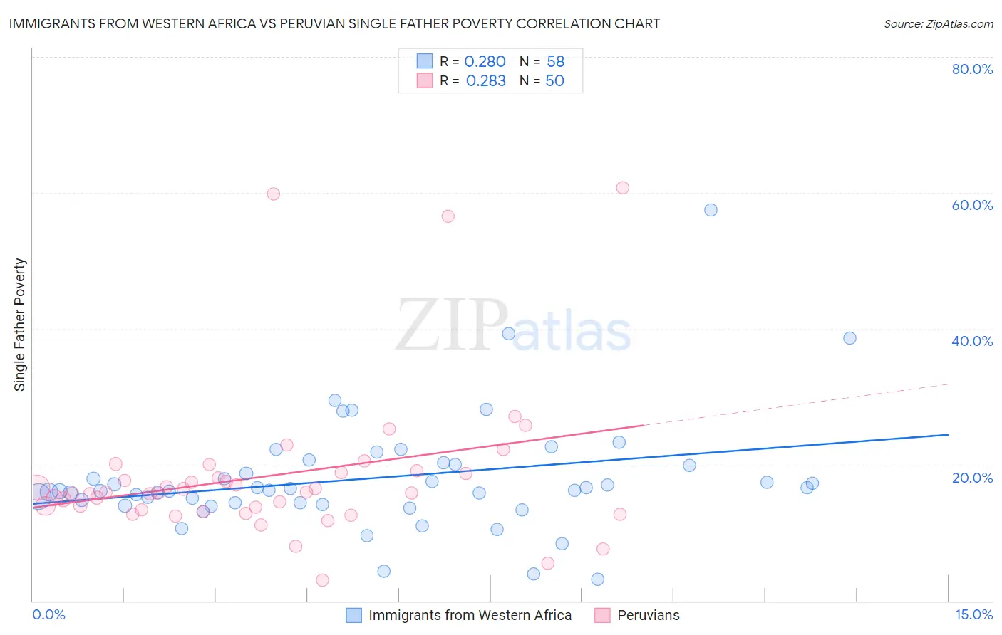 Immigrants from Western Africa vs Peruvian Single Father Poverty