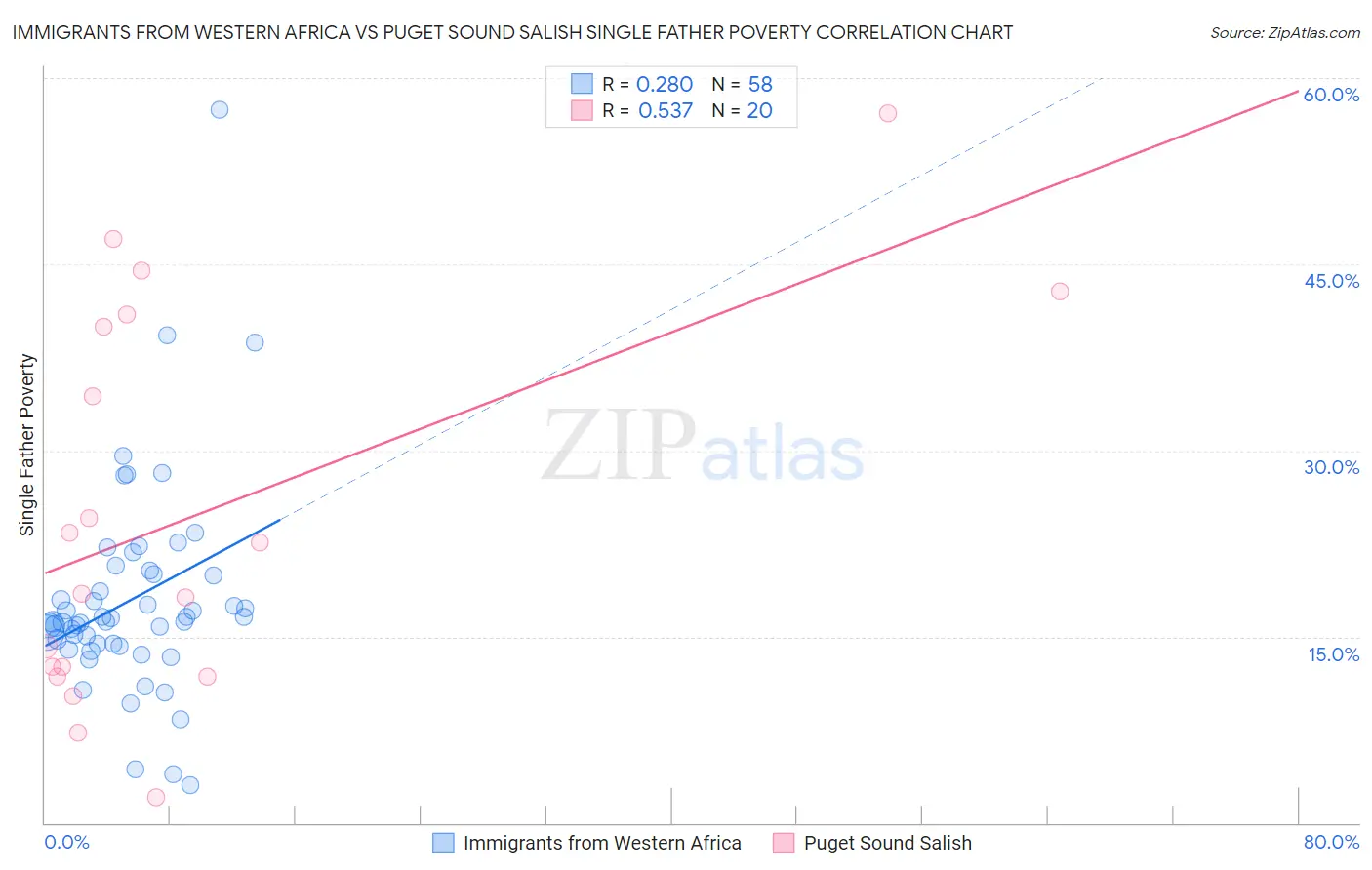 Immigrants from Western Africa vs Puget Sound Salish Single Father Poverty