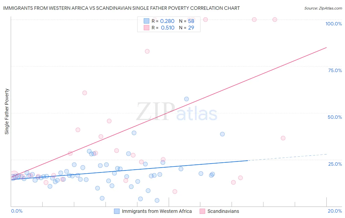 Immigrants from Western Africa vs Scandinavian Single Father Poverty