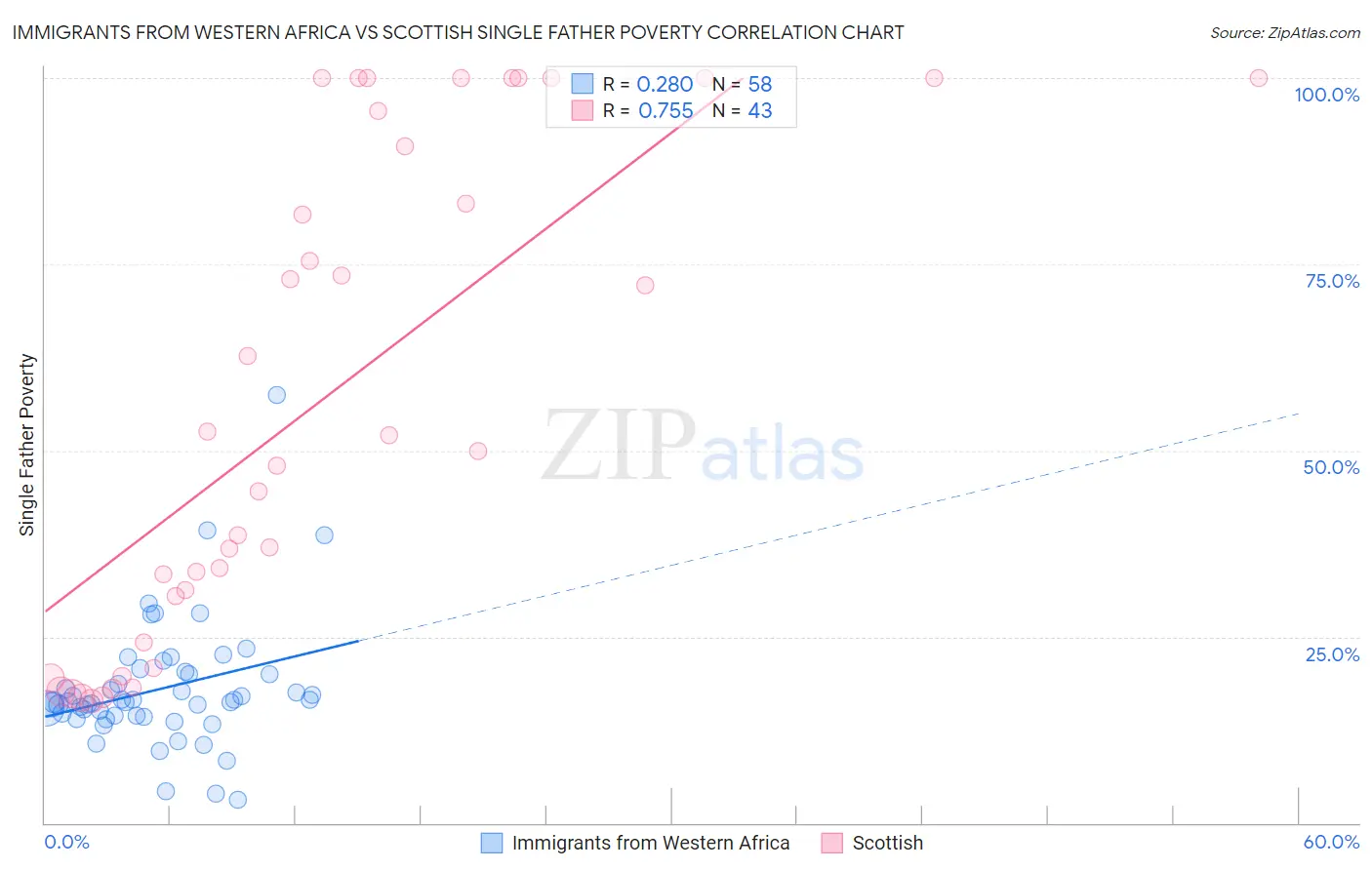 Immigrants from Western Africa vs Scottish Single Father Poverty