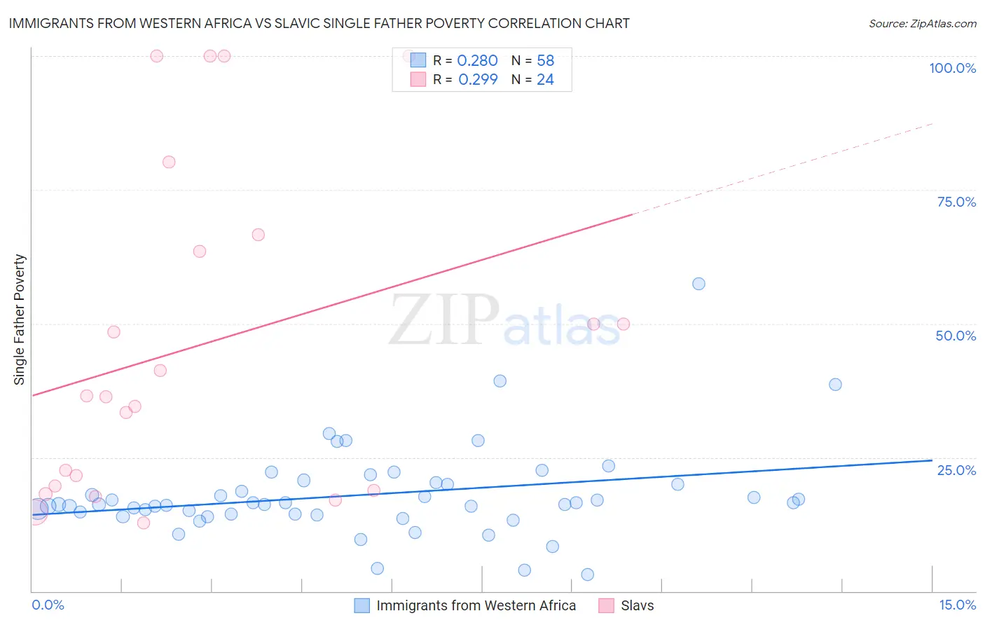 Immigrants from Western Africa vs Slavic Single Father Poverty