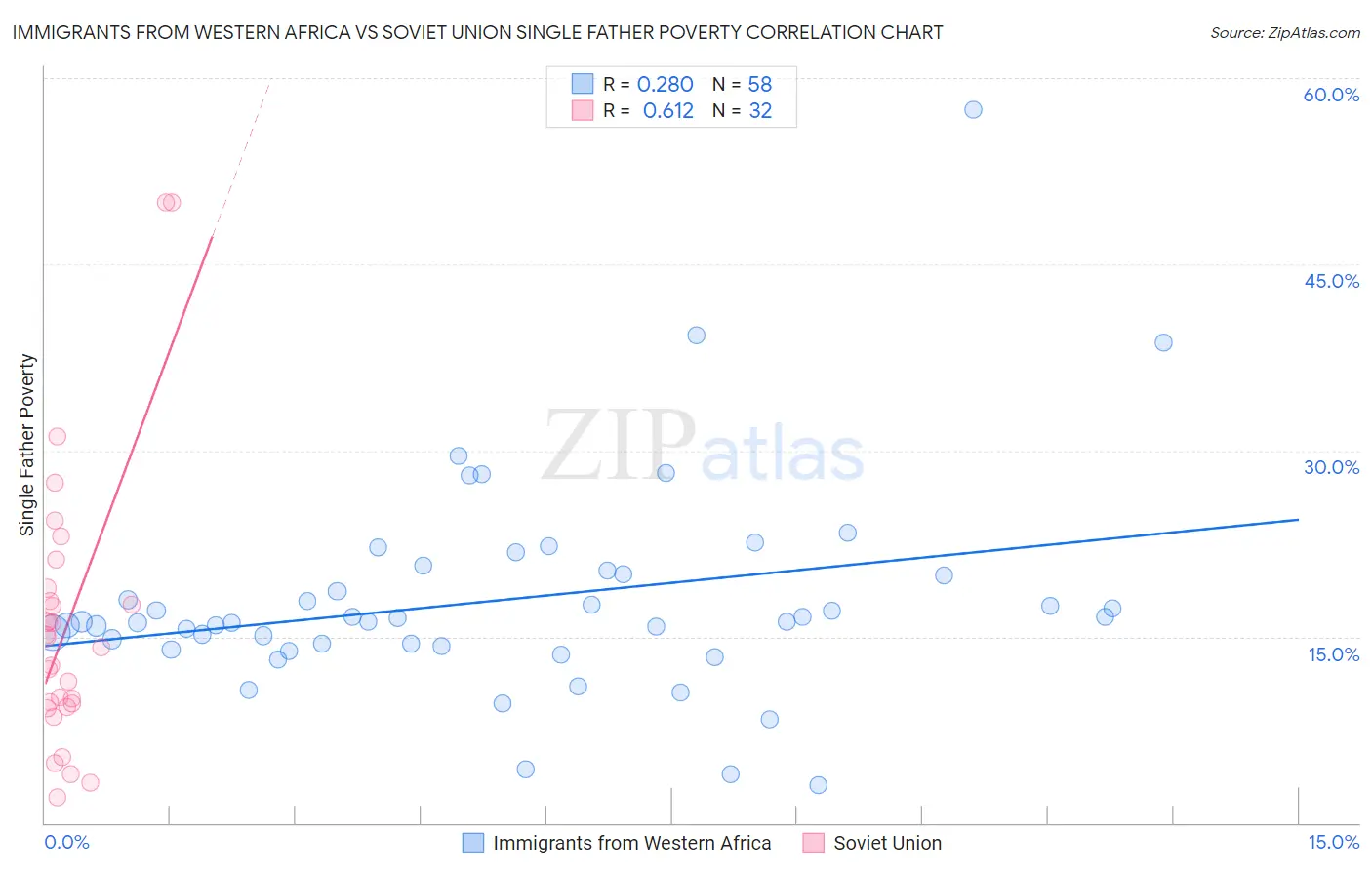 Immigrants from Western Africa vs Soviet Union Single Father Poverty