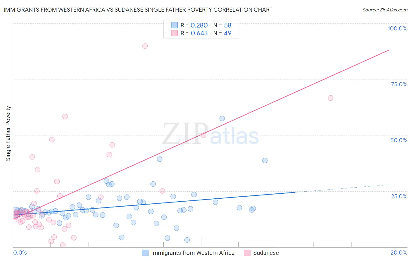 Immigrants from Western Africa vs Sudanese Single Father Poverty