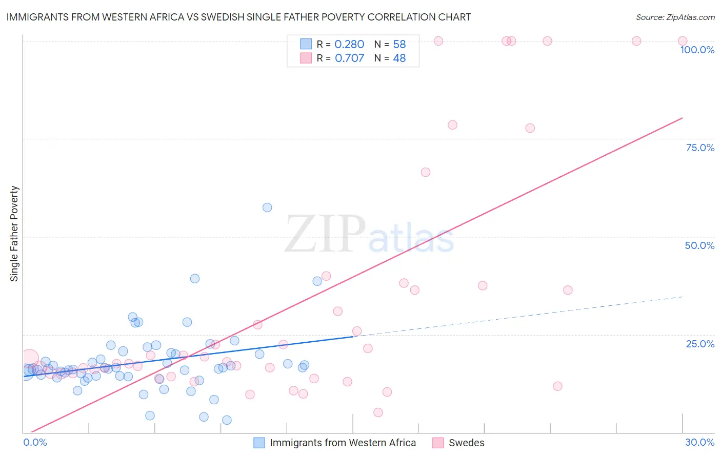 Immigrants from Western Africa vs Swedish Single Father Poverty