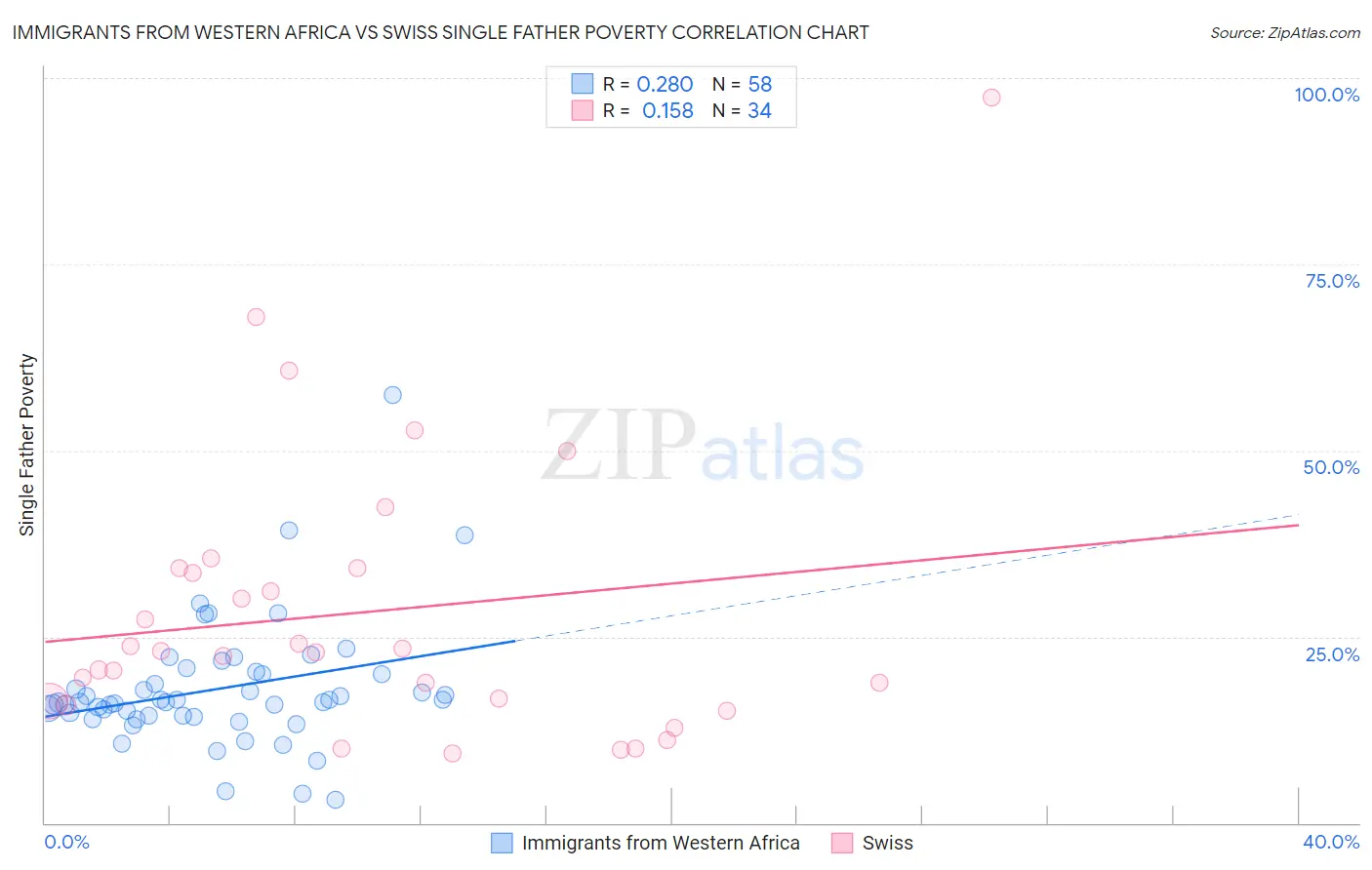 Immigrants from Western Africa vs Swiss Single Father Poverty