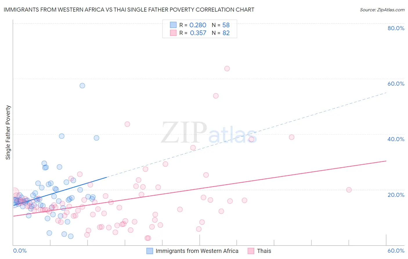 Immigrants from Western Africa vs Thai Single Father Poverty