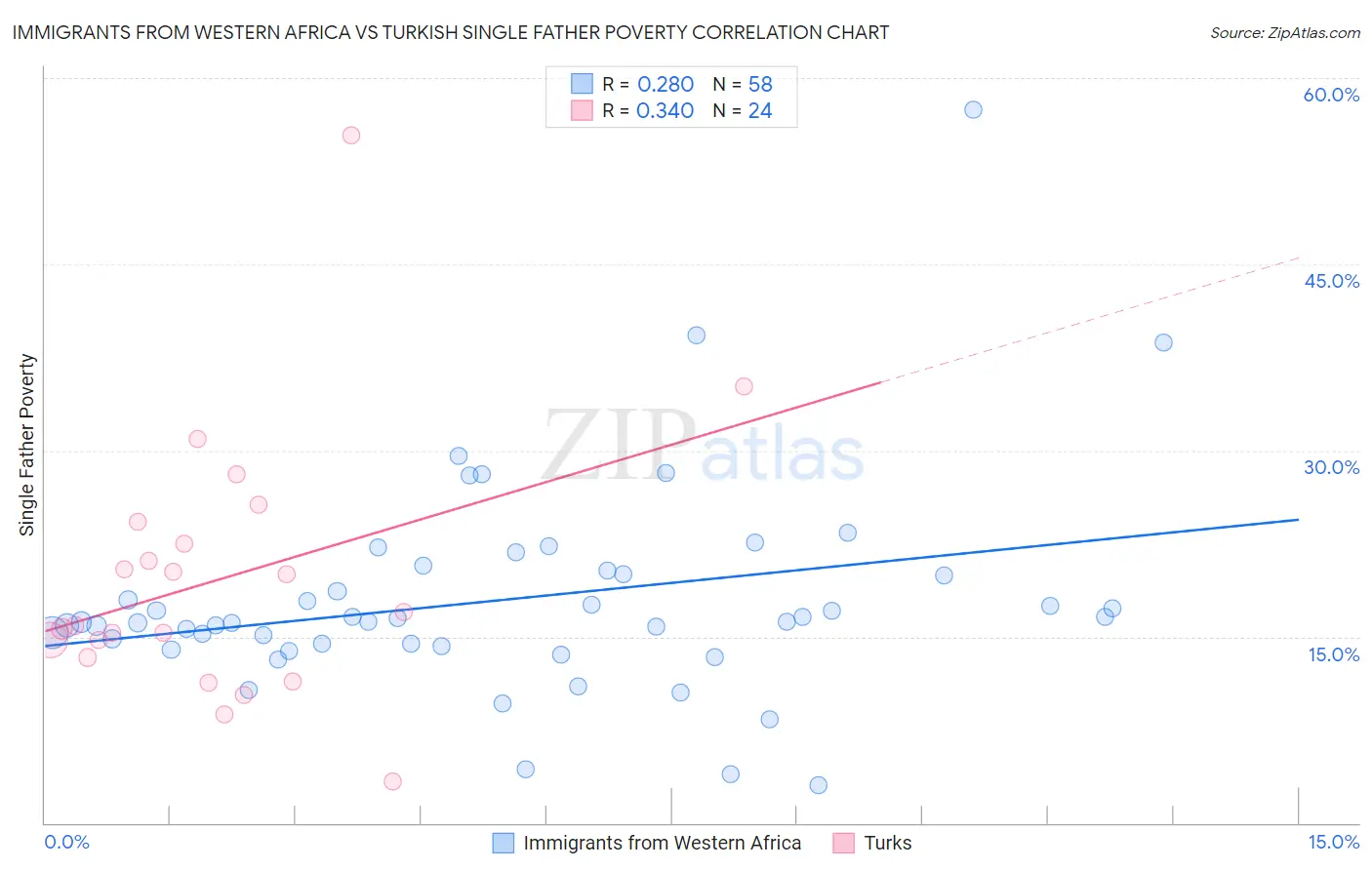 Immigrants from Western Africa vs Turkish Single Father Poverty