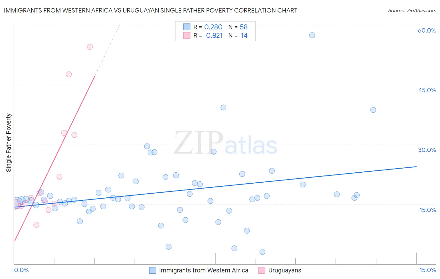Immigrants from Western Africa vs Uruguayan Single Father Poverty