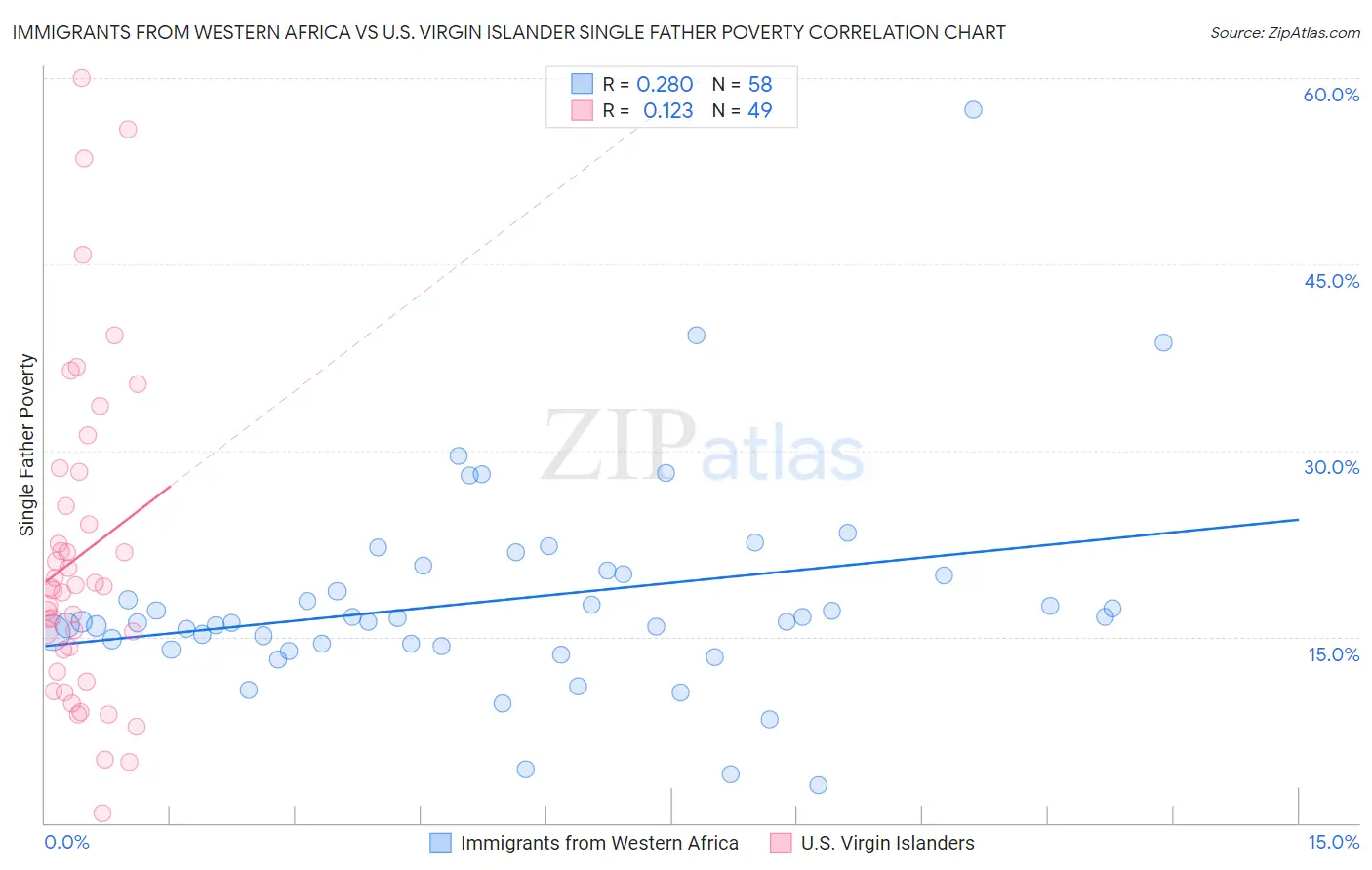 Immigrants from Western Africa vs U.S. Virgin Islander Single Father Poverty