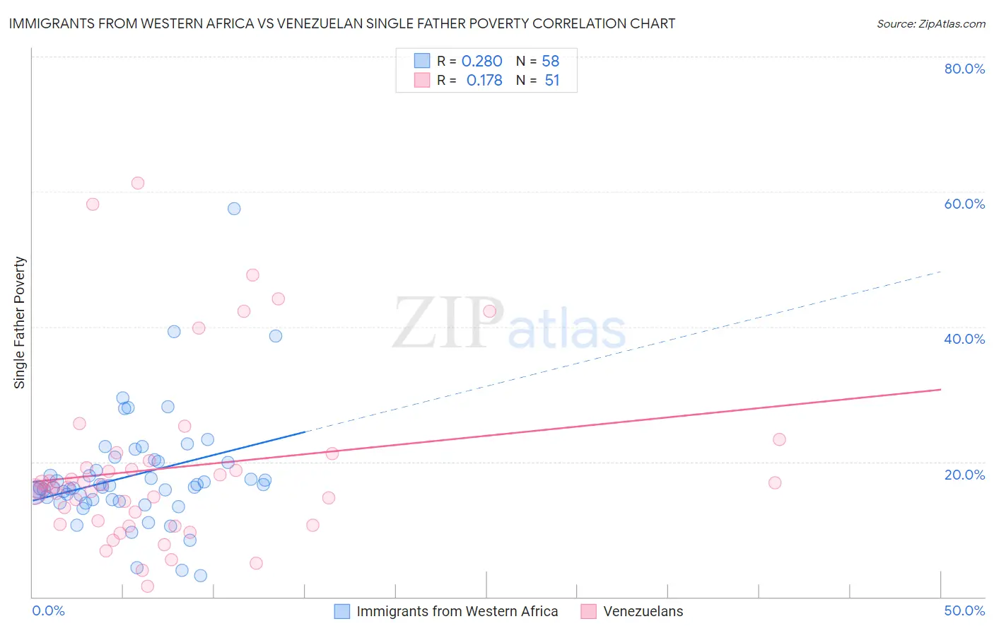 Immigrants from Western Africa vs Venezuelan Single Father Poverty
