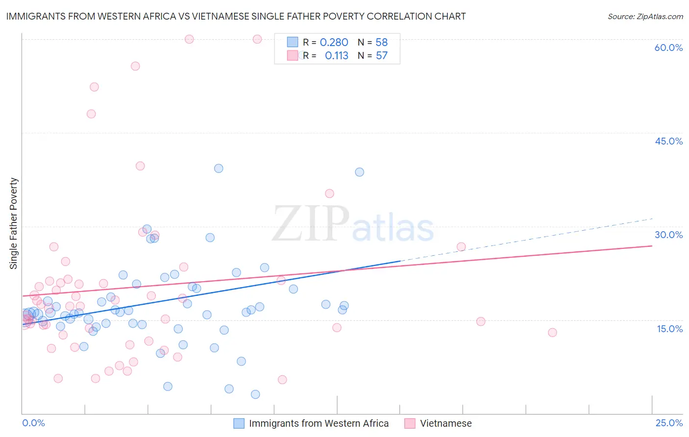 Immigrants from Western Africa vs Vietnamese Single Father Poverty