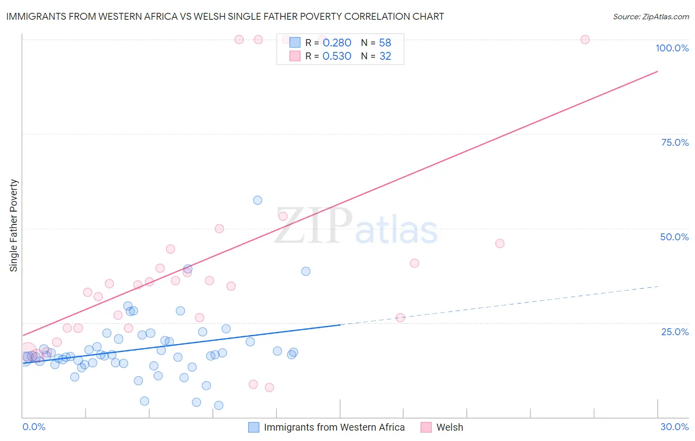 Immigrants from Western Africa vs Welsh Single Father Poverty