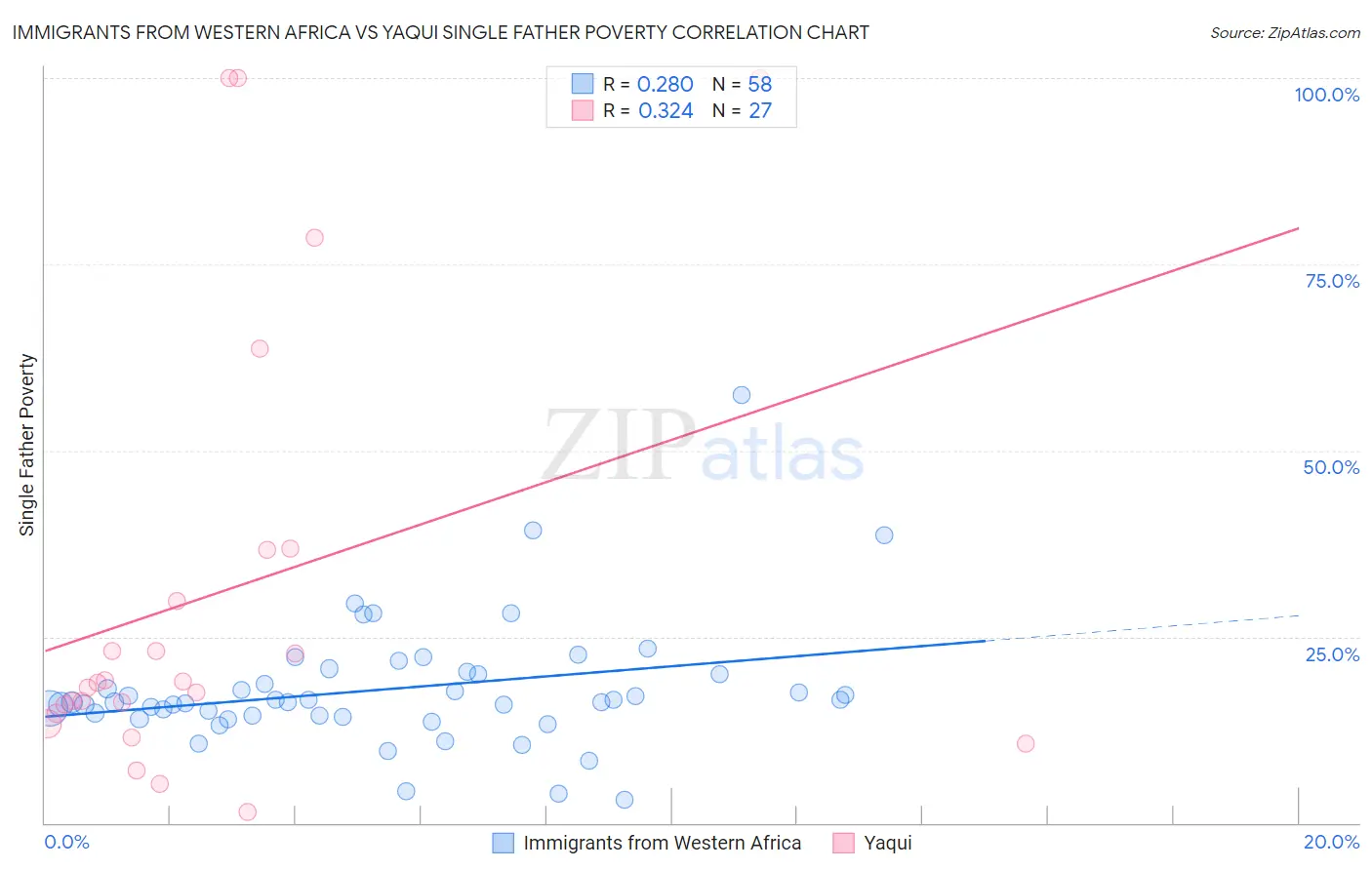 Immigrants from Western Africa vs Yaqui Single Father Poverty