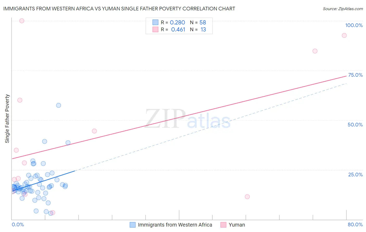 Immigrants from Western Africa vs Yuman Single Father Poverty