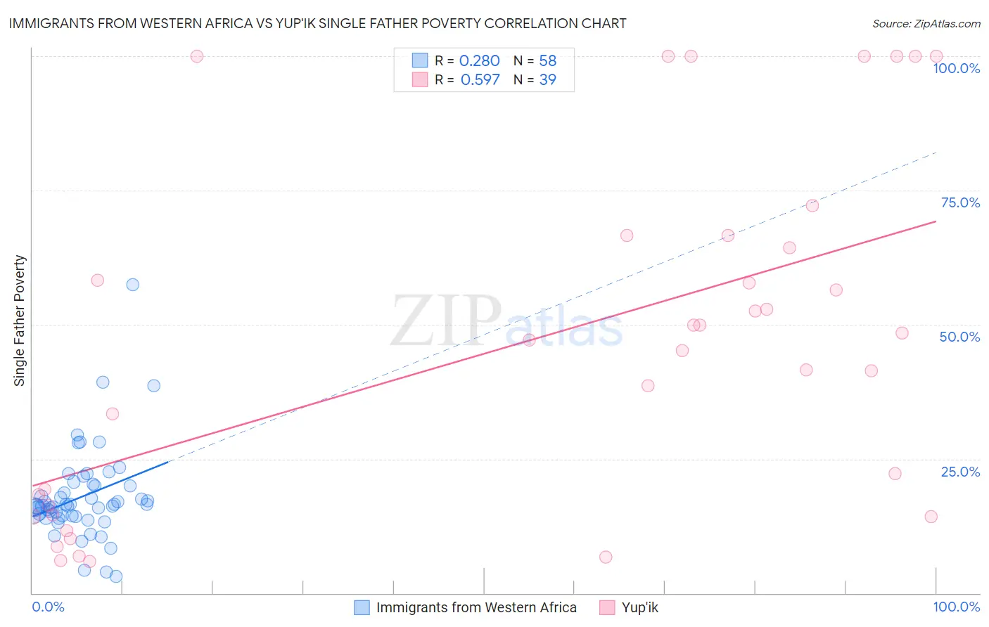 Immigrants from Western Africa vs Yup'ik Single Father Poverty