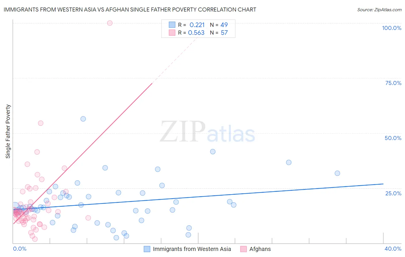 Immigrants from Western Asia vs Afghan Single Father Poverty