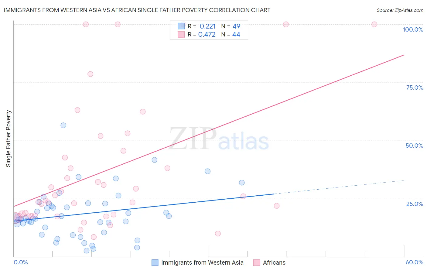 Immigrants from Western Asia vs African Single Father Poverty