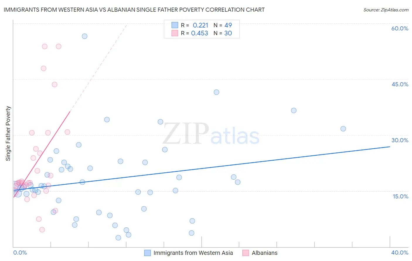 Immigrants from Western Asia vs Albanian Single Father Poverty