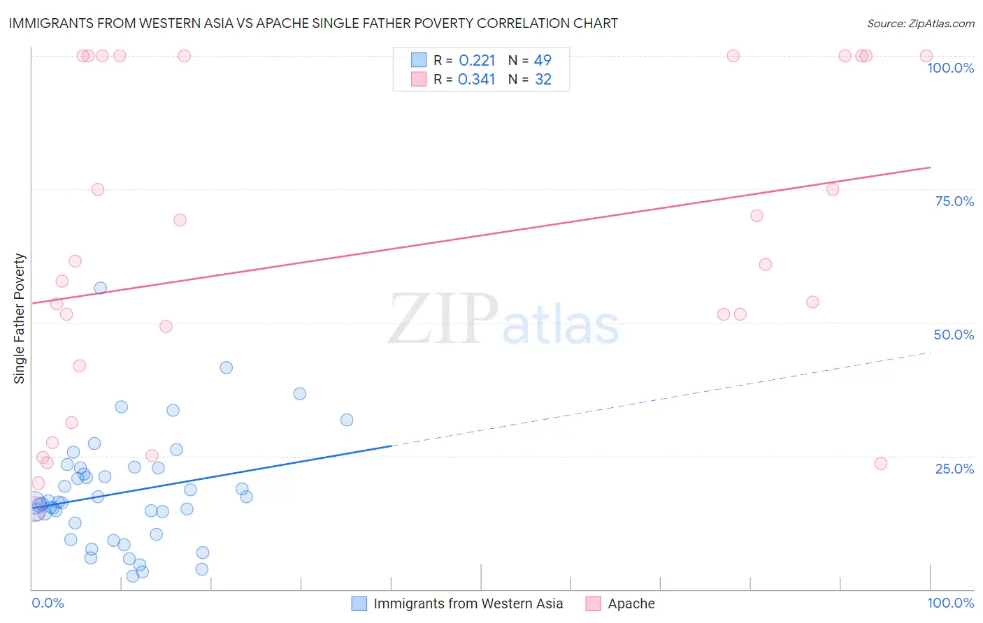 Immigrants from Western Asia vs Apache Single Father Poverty