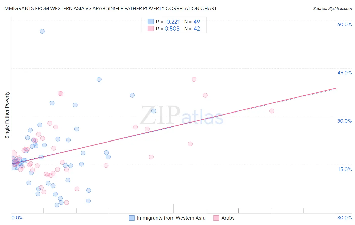 Immigrants from Western Asia vs Arab Single Father Poverty