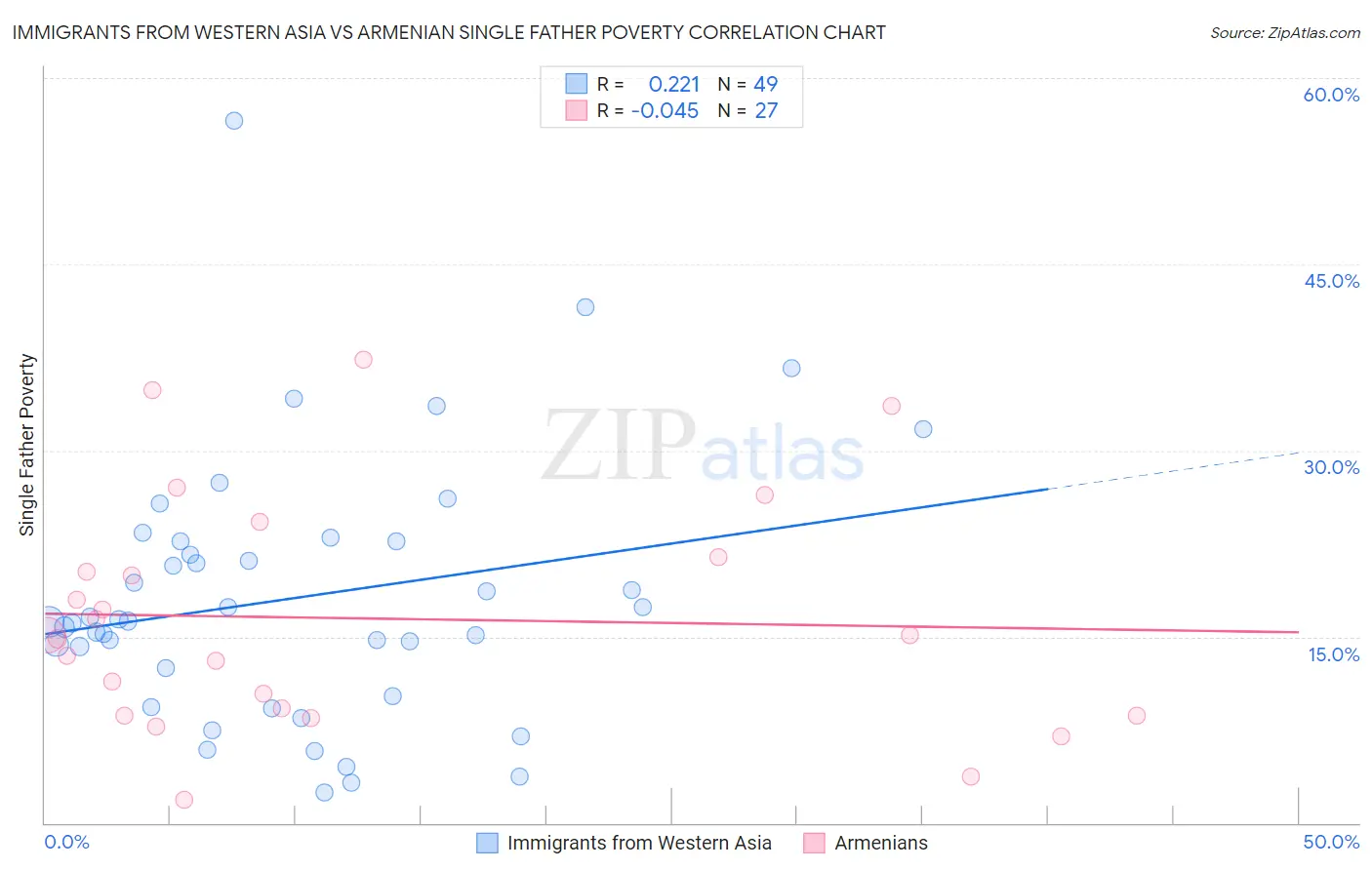 Immigrants from Western Asia vs Armenian Single Father Poverty