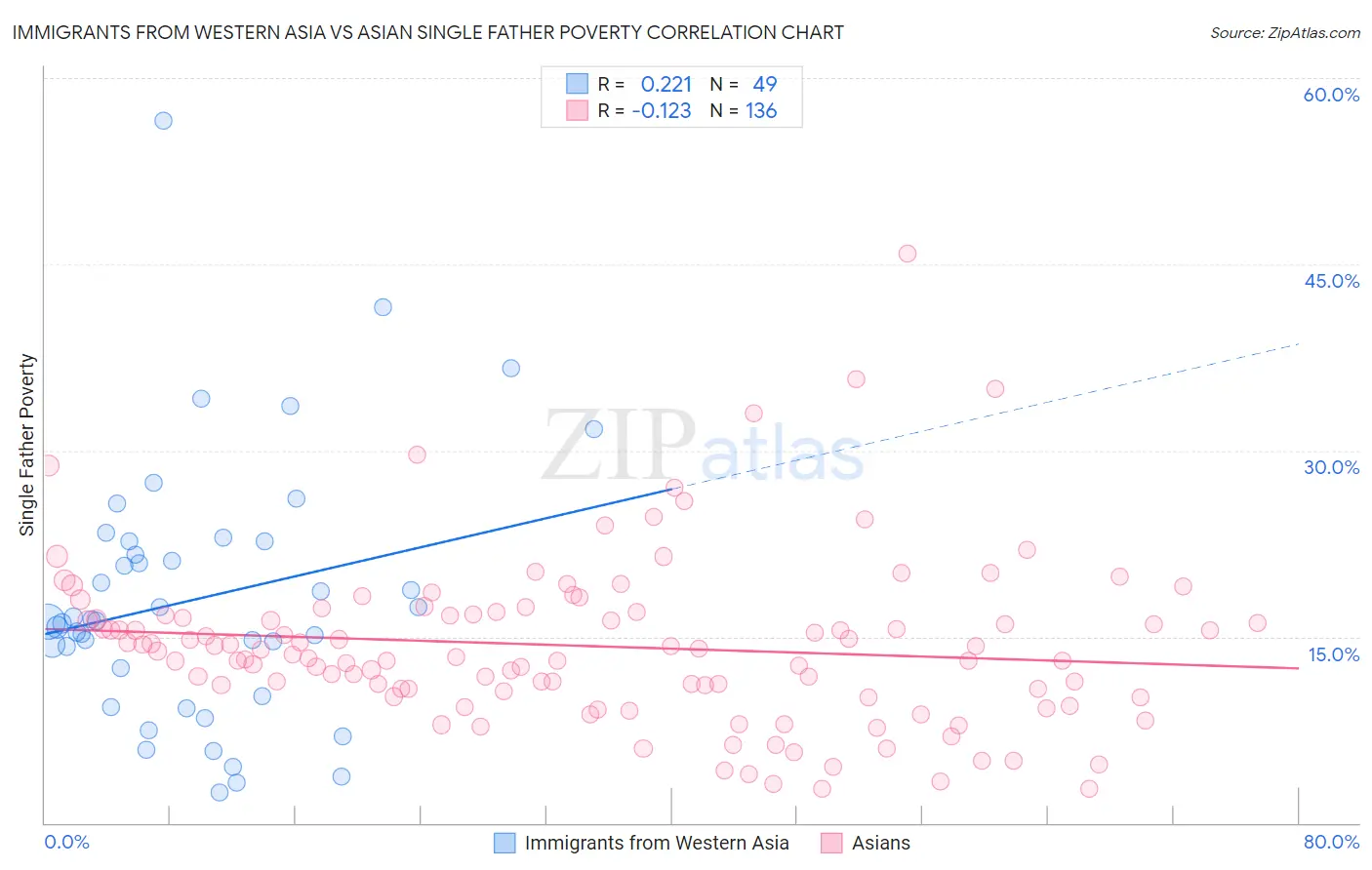 Immigrants from Western Asia vs Asian Single Father Poverty