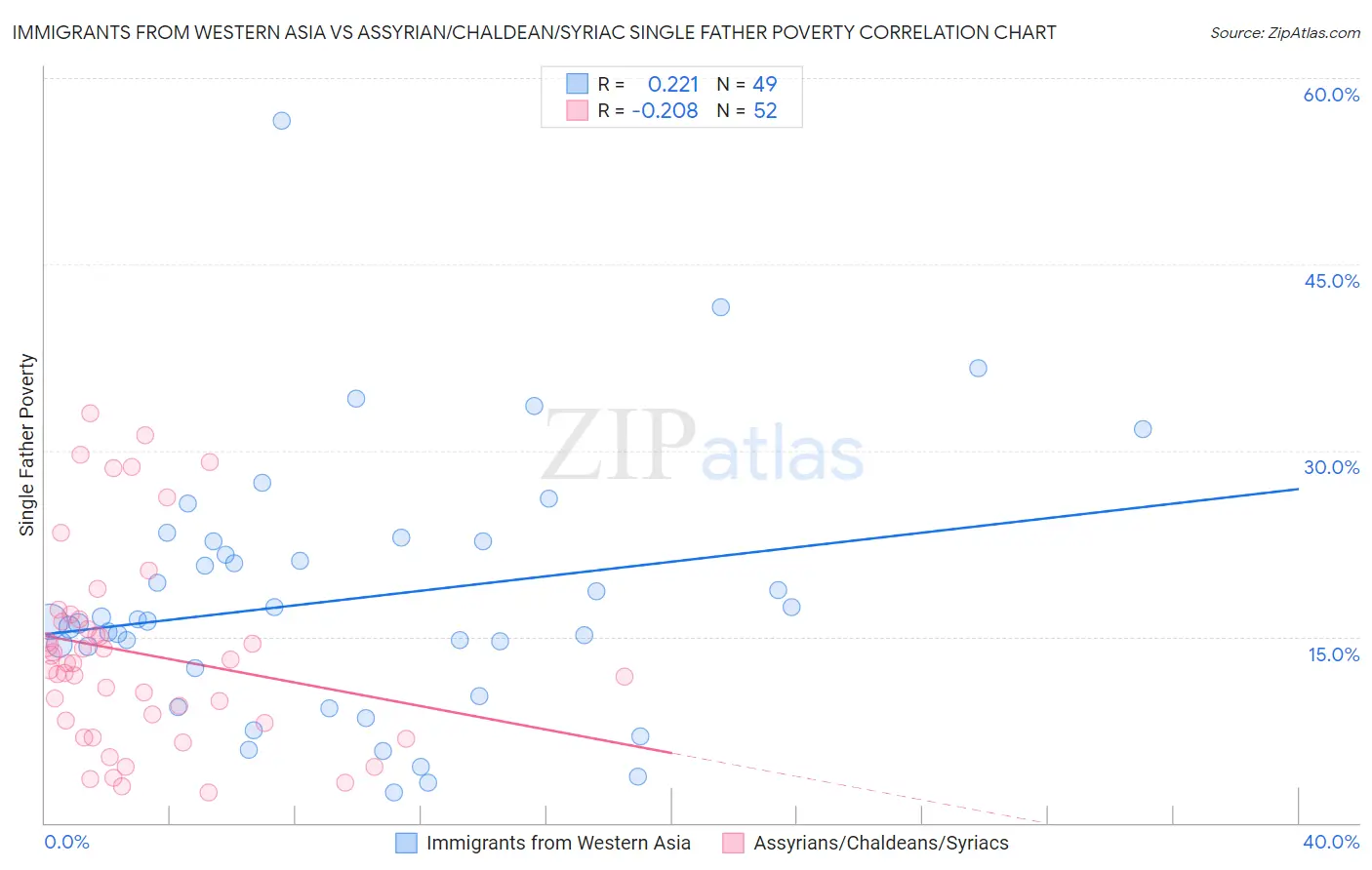 Immigrants from Western Asia vs Assyrian/Chaldean/Syriac Single Father Poverty