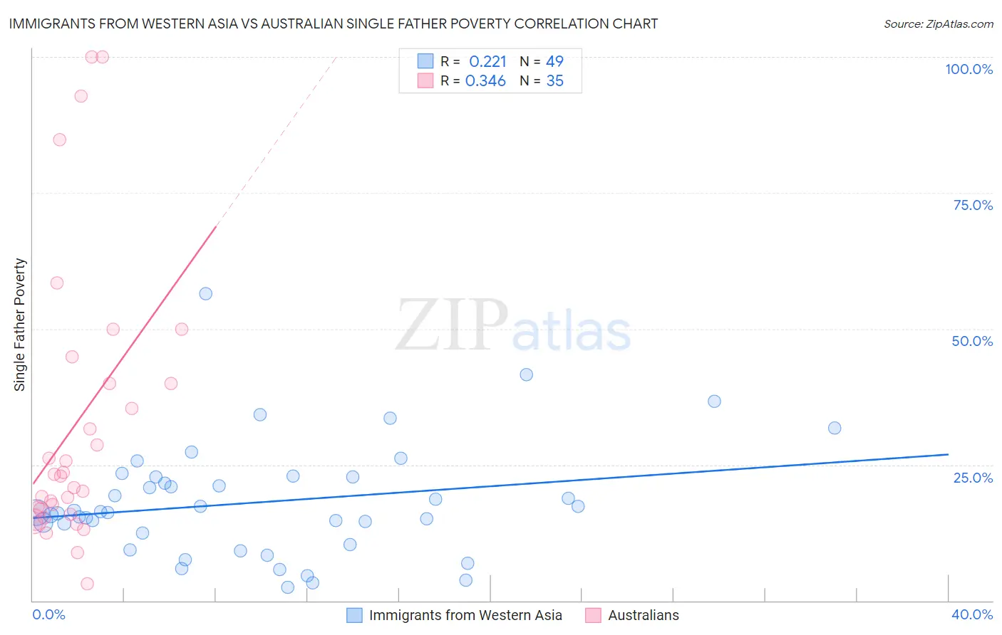 Immigrants from Western Asia vs Australian Single Father Poverty