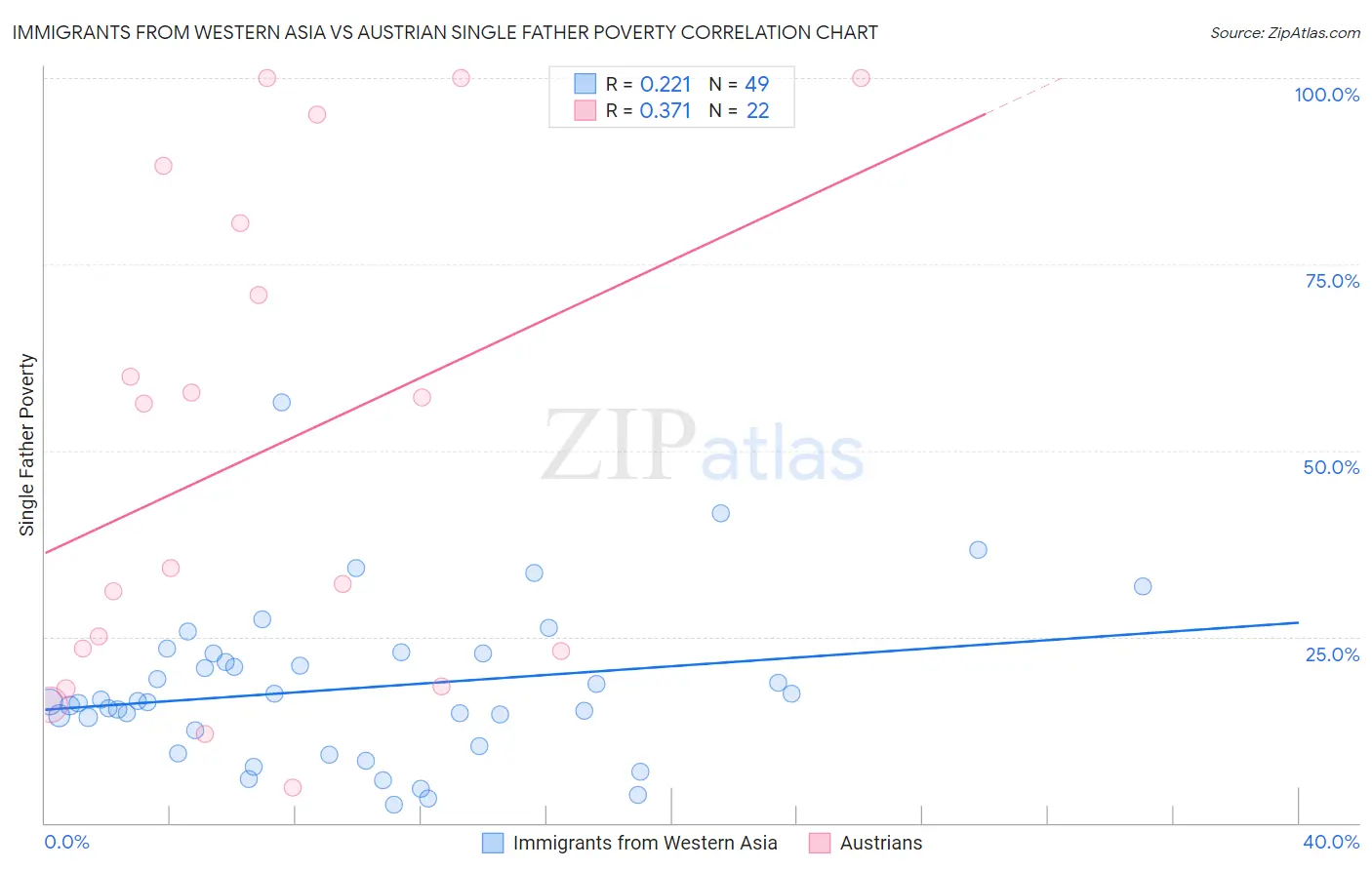 Immigrants from Western Asia vs Austrian Single Father Poverty