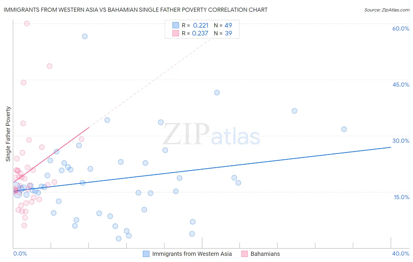 Immigrants from Western Asia vs Bahamian Single Father Poverty