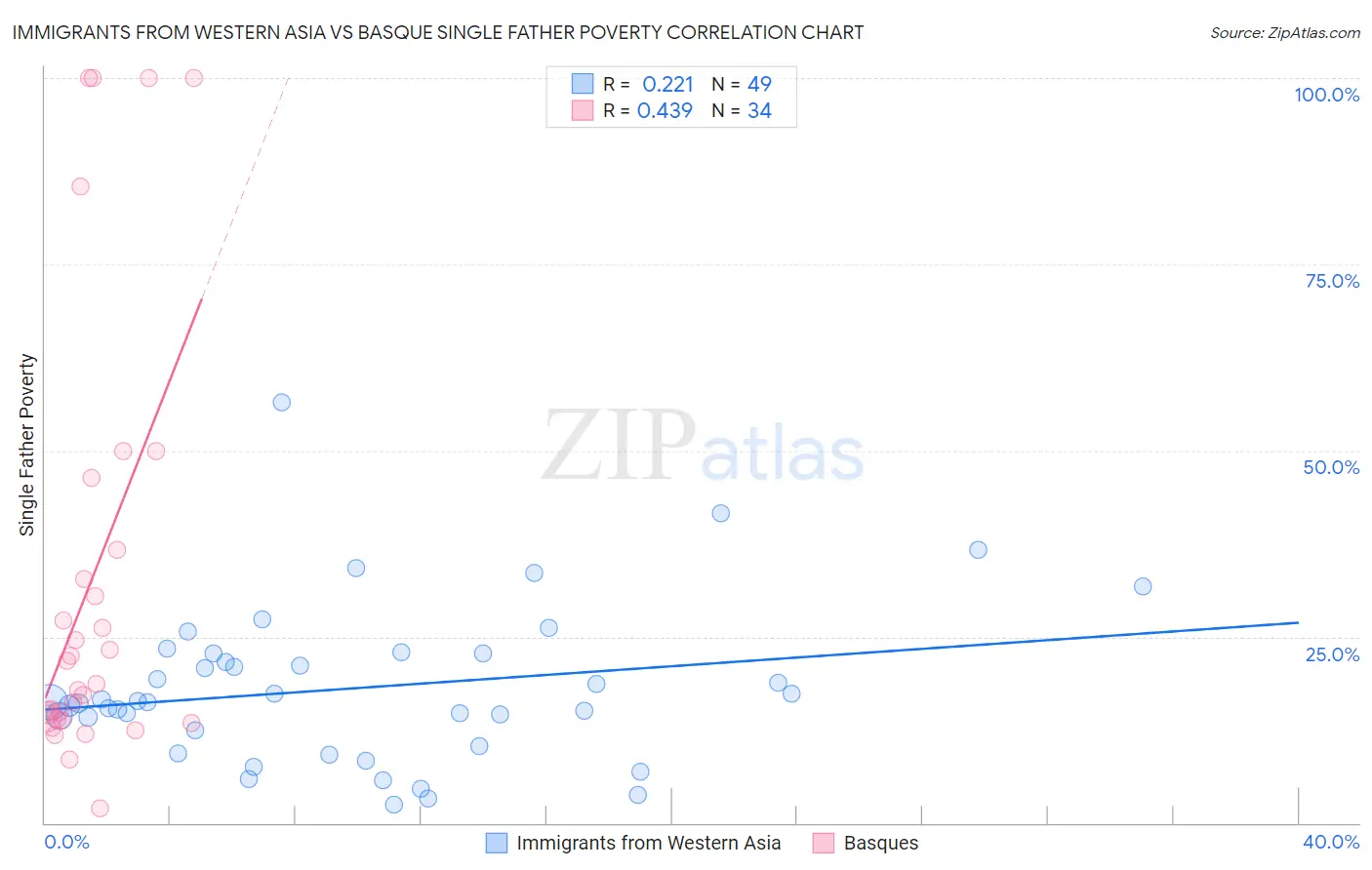 Immigrants from Western Asia vs Basque Single Father Poverty