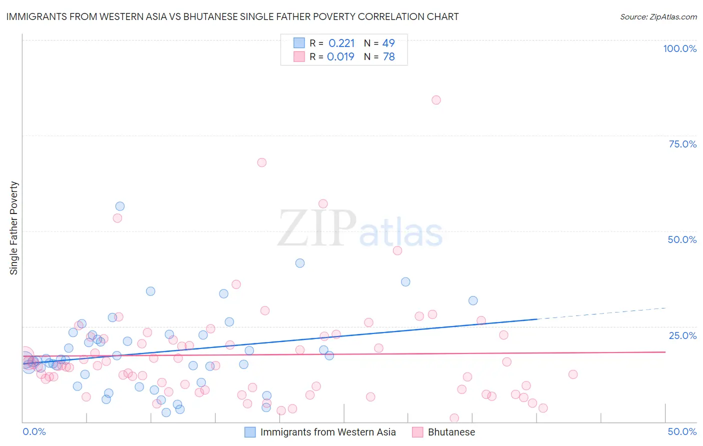 Immigrants from Western Asia vs Bhutanese Single Father Poverty
