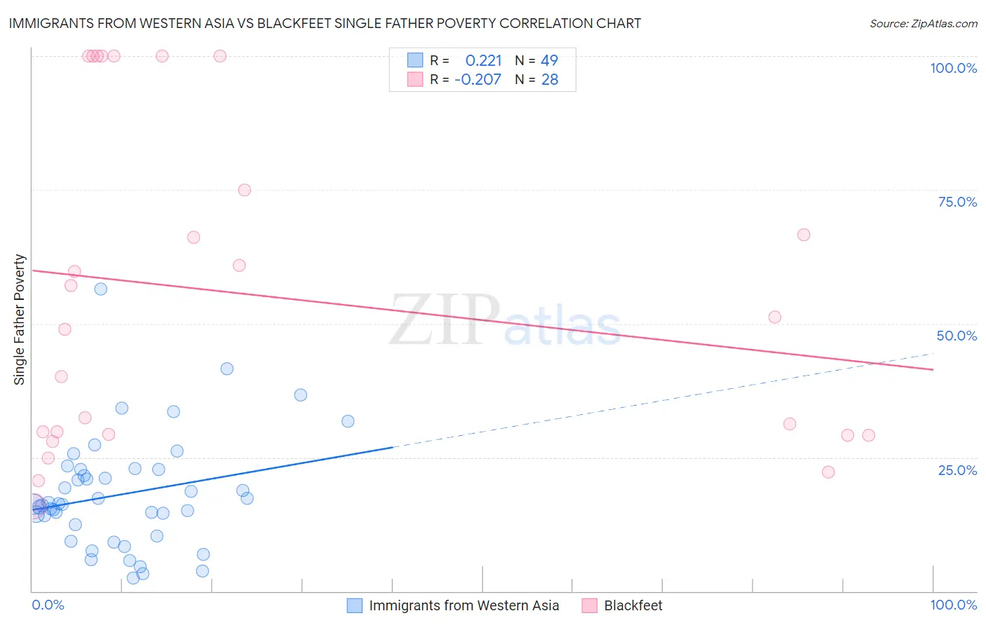 Immigrants from Western Asia vs Blackfeet Single Father Poverty