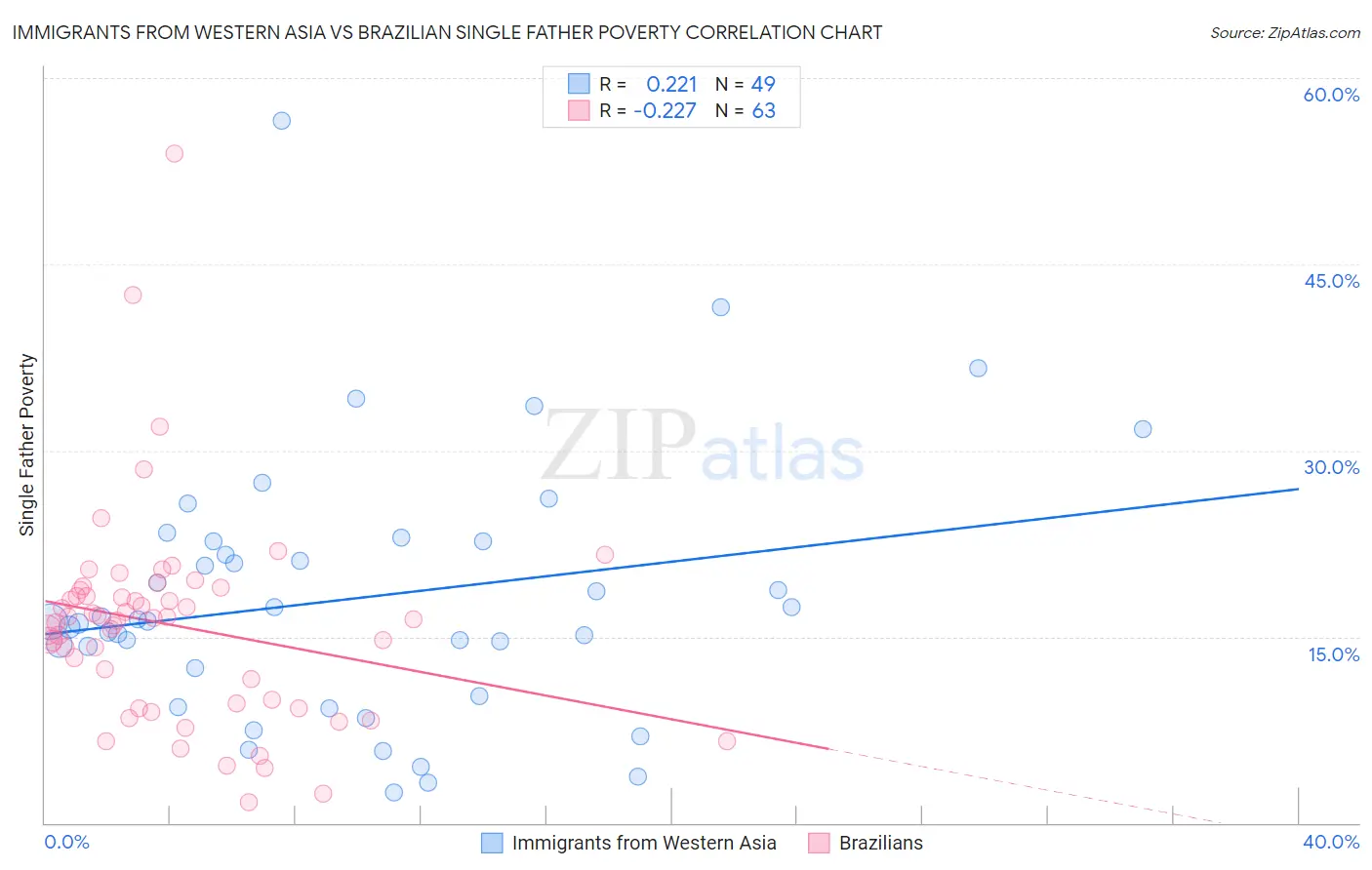 Immigrants from Western Asia vs Brazilian Single Father Poverty