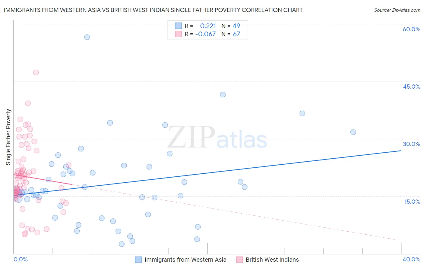 Immigrants from Western Asia vs British West Indian Single Father Poverty