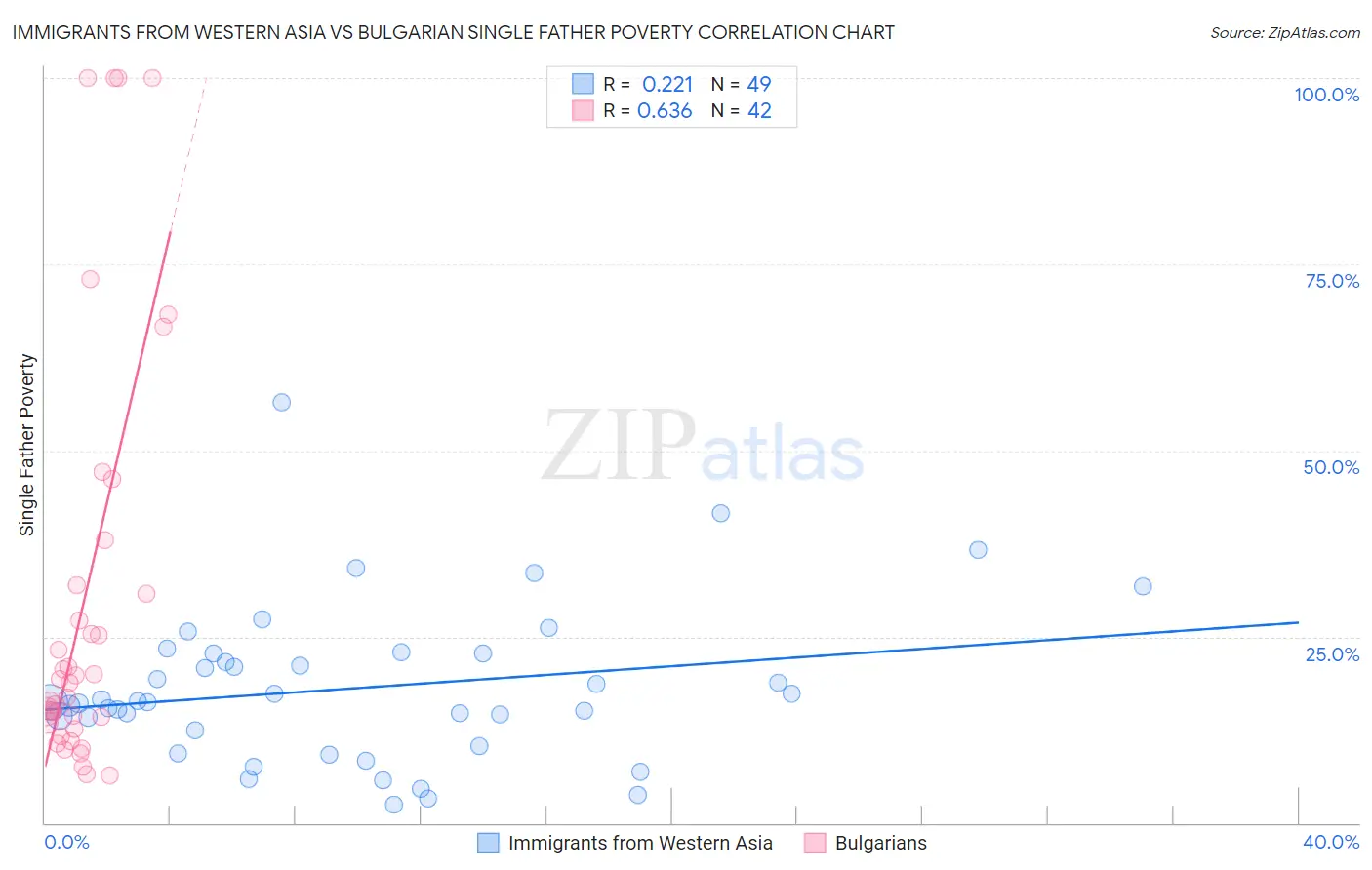Immigrants from Western Asia vs Bulgarian Single Father Poverty