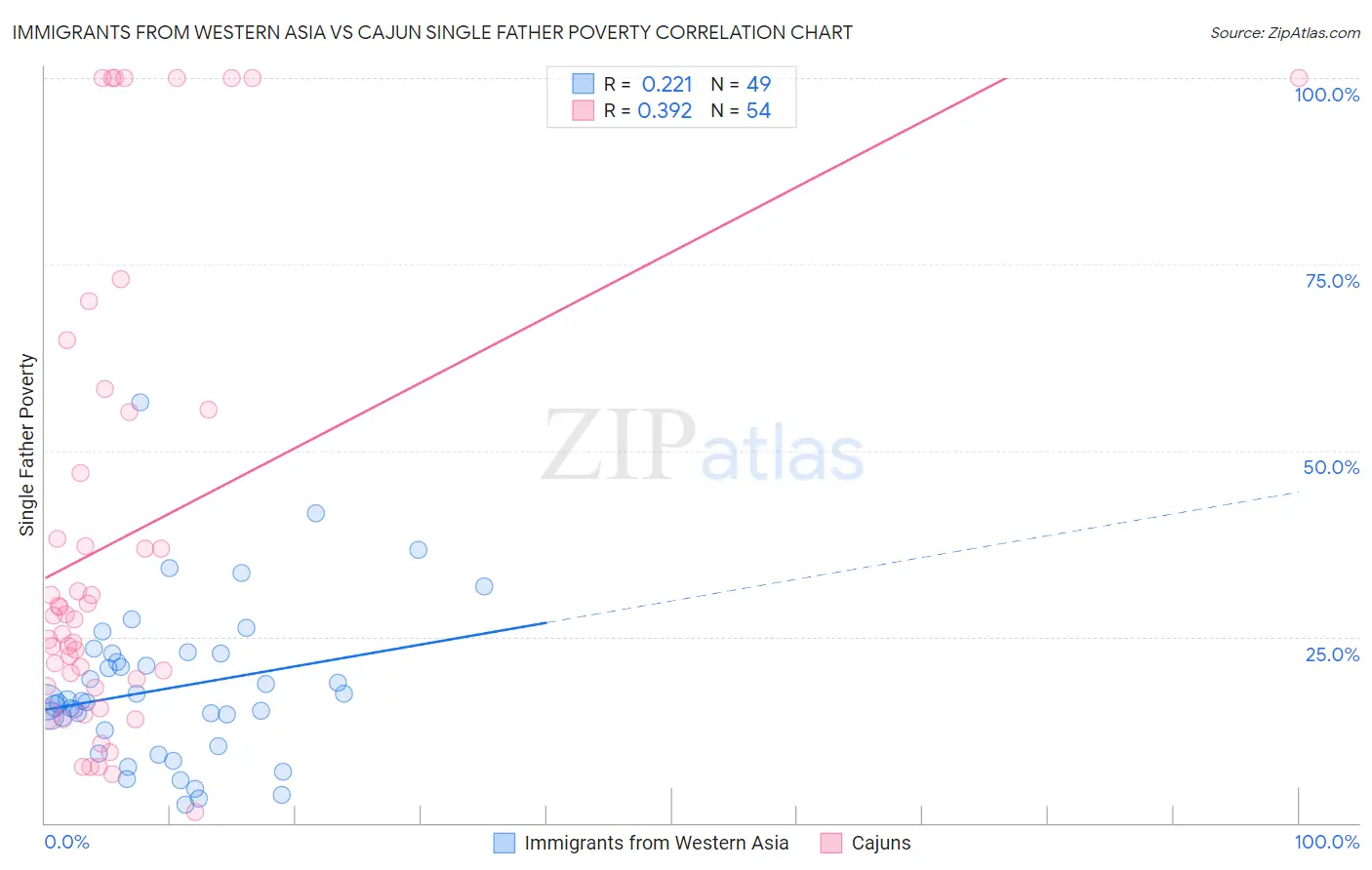 Immigrants from Western Asia vs Cajun Single Father Poverty