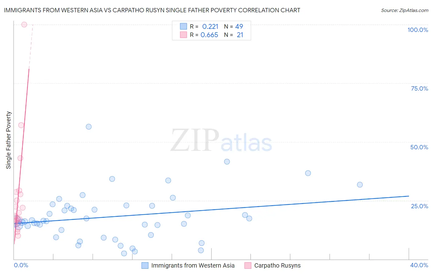 Immigrants from Western Asia vs Carpatho Rusyn Single Father Poverty