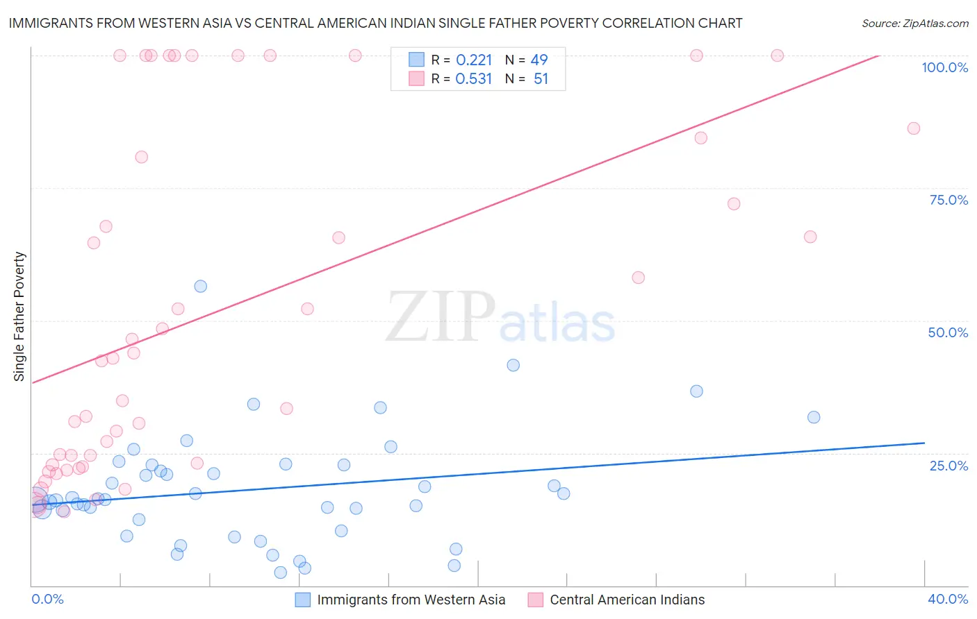 Immigrants from Western Asia vs Central American Indian Single Father Poverty
