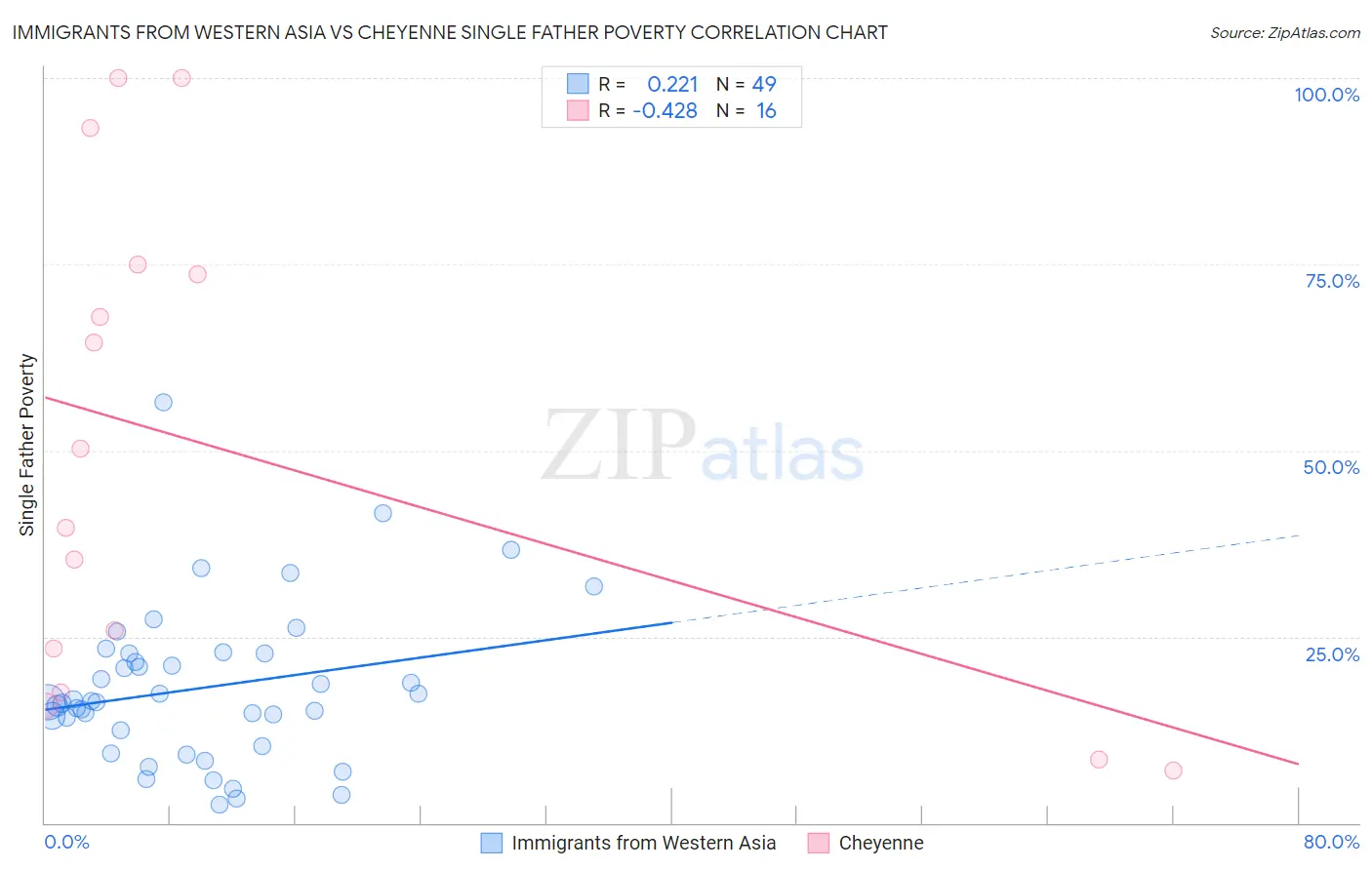 Immigrants from Western Asia vs Cheyenne Single Father Poverty