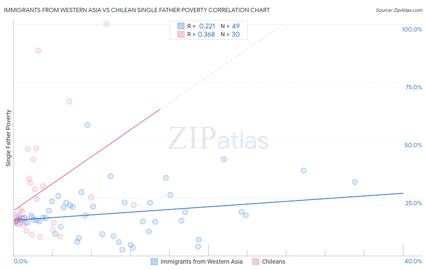 Immigrants from Western Asia vs Chilean Single Father Poverty