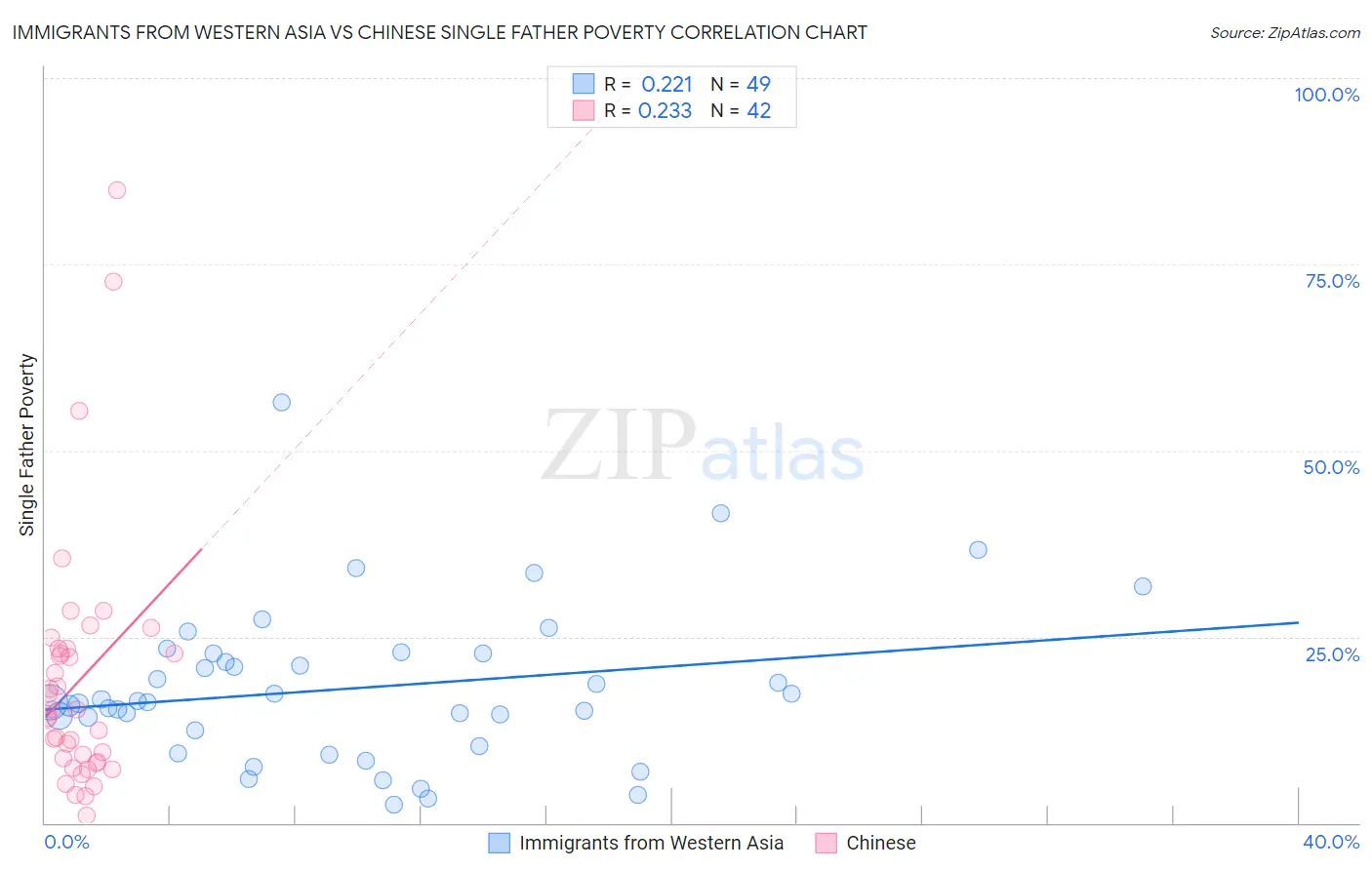 Immigrants from Western Asia vs Chinese Single Father Poverty