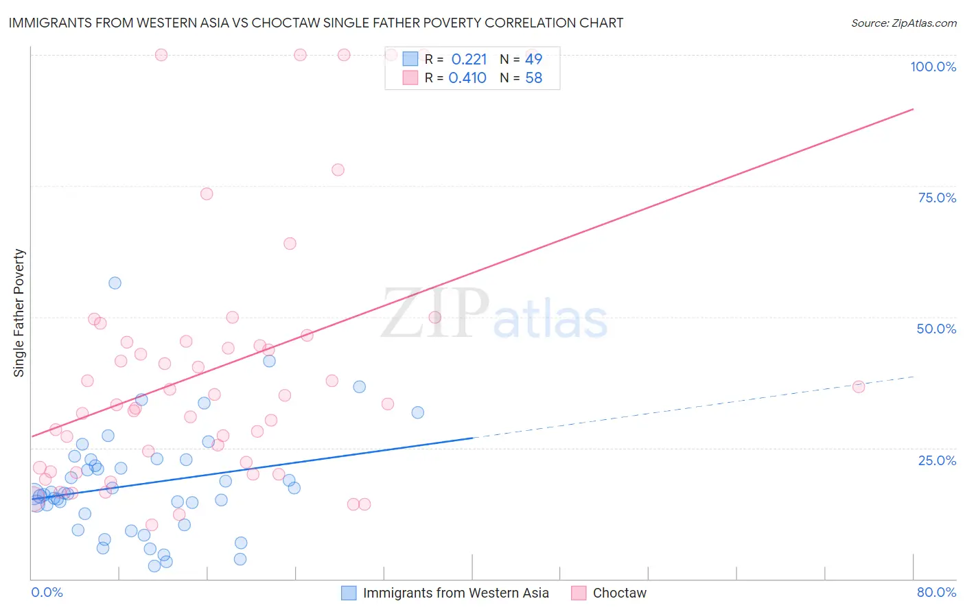 Immigrants from Western Asia vs Choctaw Single Father Poverty