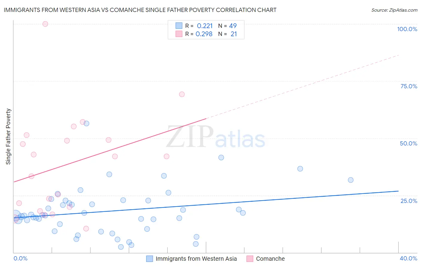 Immigrants from Western Asia vs Comanche Single Father Poverty