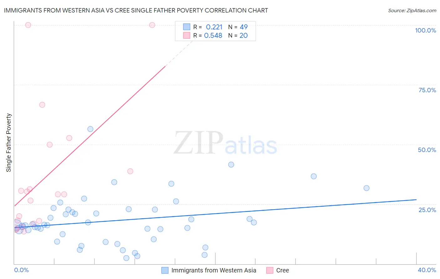 Immigrants from Western Asia vs Cree Single Father Poverty