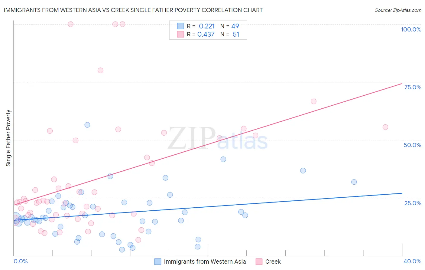 Immigrants from Western Asia vs Creek Single Father Poverty